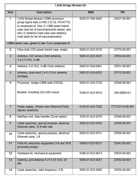 CAISI Sustainment Tables