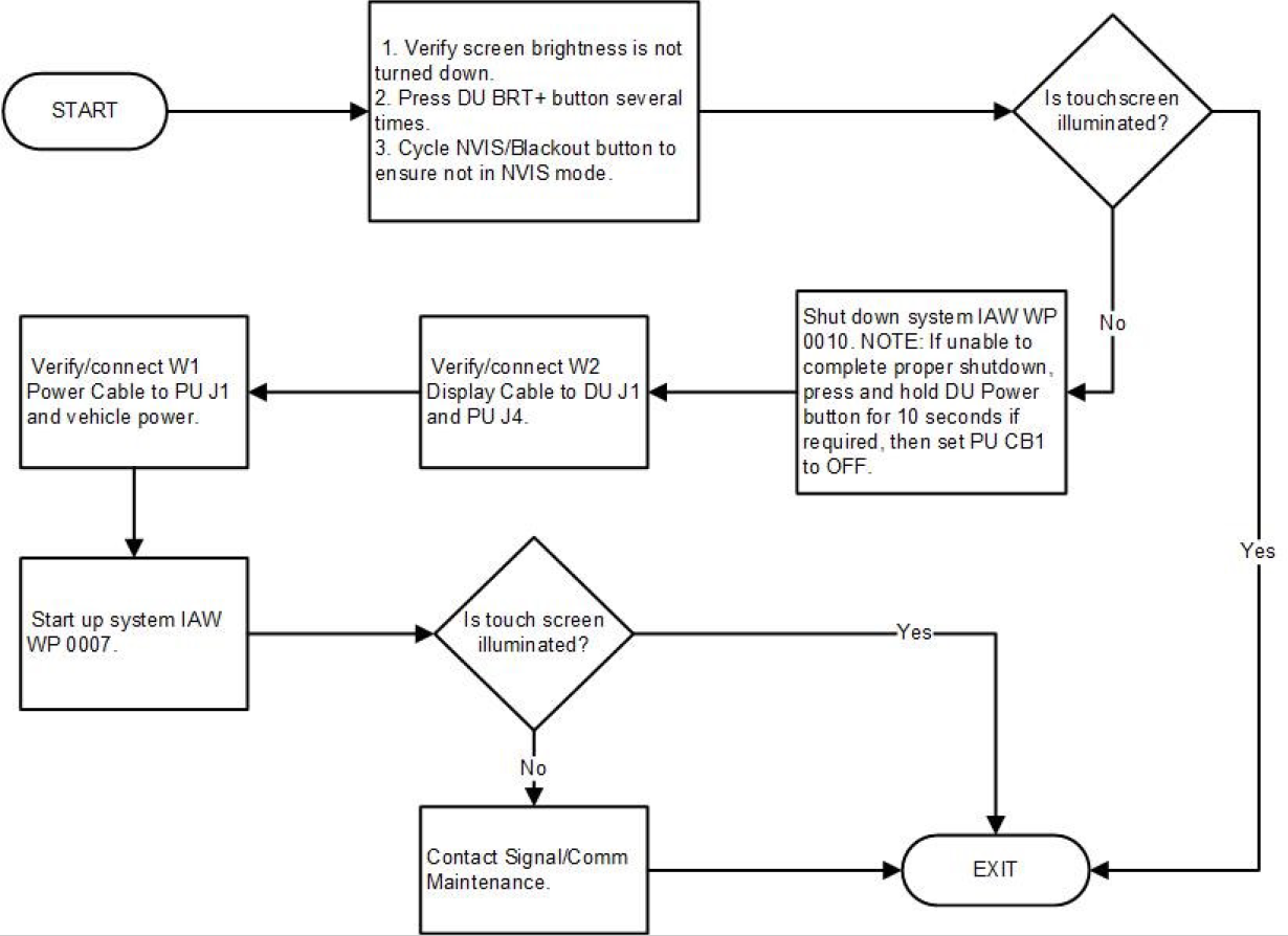 MFoCS display unit troubleshooting guide